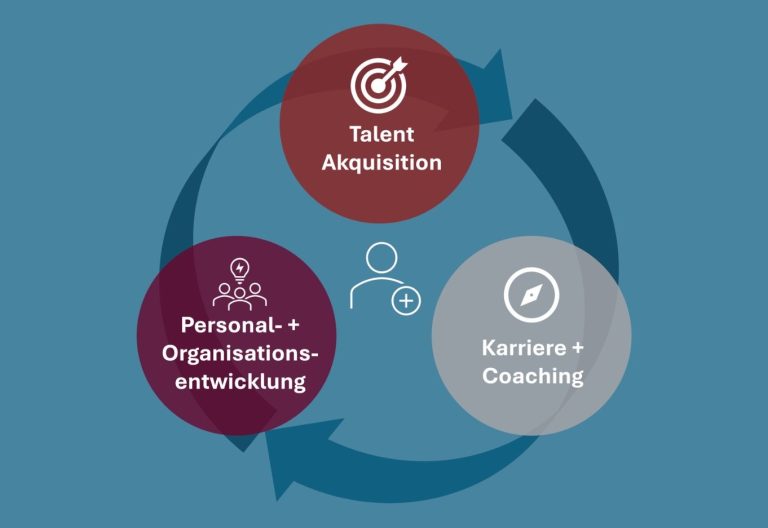 Kreisdiagramm mit vier Bereichen: Talentakquise, Personal- und Organisationentwicklung, Karrier und Coaching, KI und Change Management.